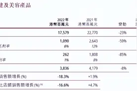藏在财报后的秘密:屈臣氏重压下靠什么持续盈利?图片
