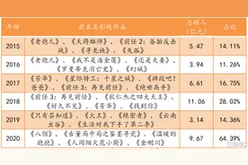 影企“喜忧参半”，华谊兄弟(300027.SZ)如何扭转局面？图片