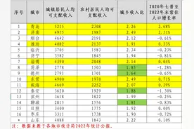 山东16市大家收入水平如何，东营、威海、淄博高，菏泽意想不到图片