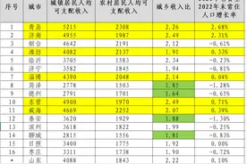 山东16市大家收入水平如何，东营、威海、淄博高，菏泽意想不到图片