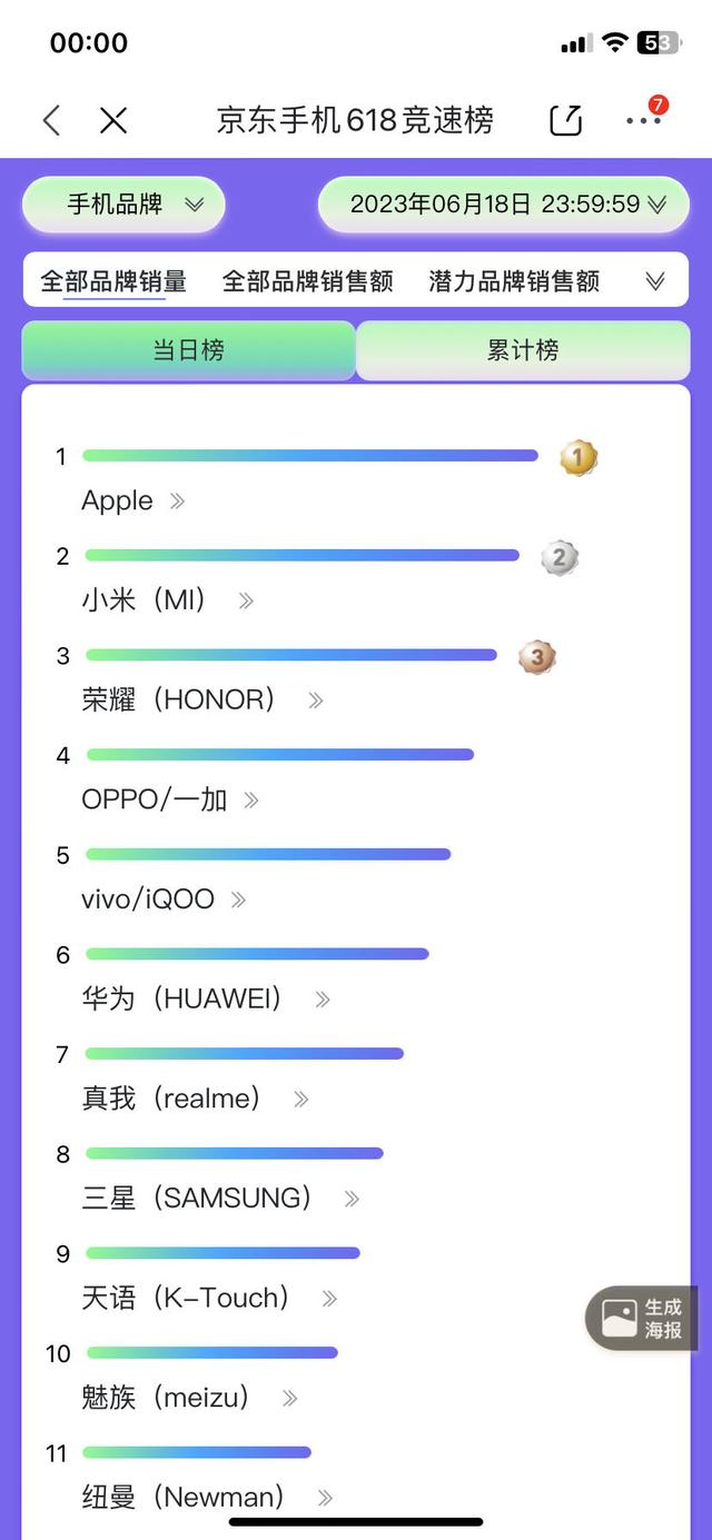 2023��618�ֻ���ս�չ٣���ɹս����ƻ�����������Ӯ��