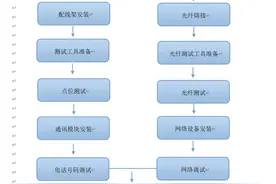 弱电智能化 | 弱电综合布线系统调试方案，调试流程如何？图片