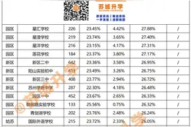 苏州56所热门初中升学率排名！择校选对了，离四星更近一步图片