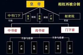 二府三司，行政效率低下的根源图片