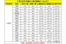 来了！2022广西公务员笔试合格分数线公布图片