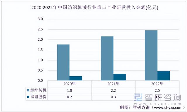 2022年中国纺织机械行业重点企业对比分析:经纬纺机vs泰坦股份