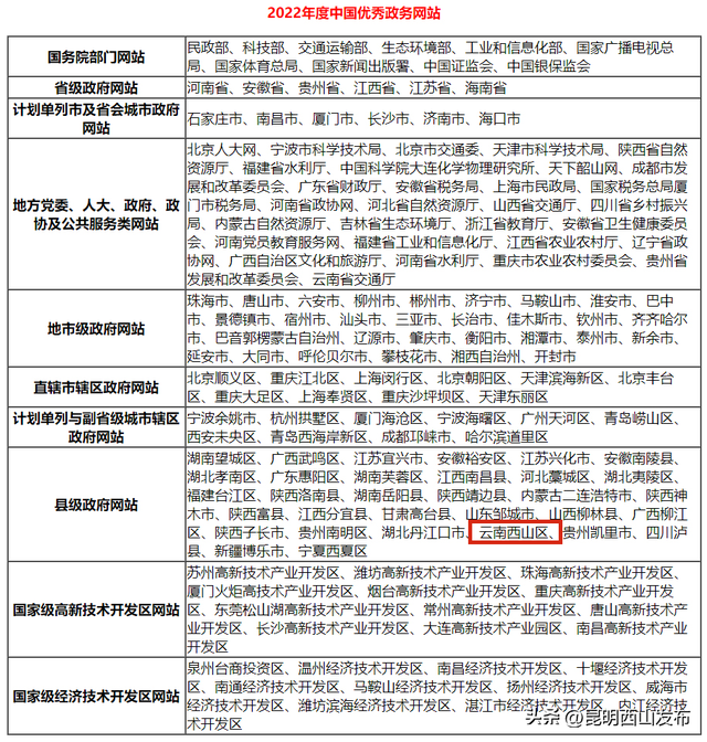 全省唯一！西山区人民政府网站获评2022年度中国优秀政务网站