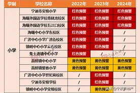 宁波各区学校预警，看这一篇就够了图片