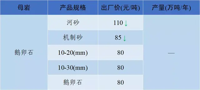 砂石骨料网出厂价与到单位价格