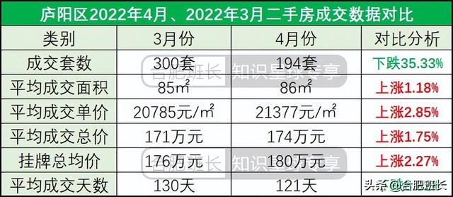 合肥4月二手房量跌价涨，7600字解析二手房的最新变化