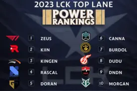 外媒评LCK春季上单排名：Zeus第一，Kingen仅排第三图片