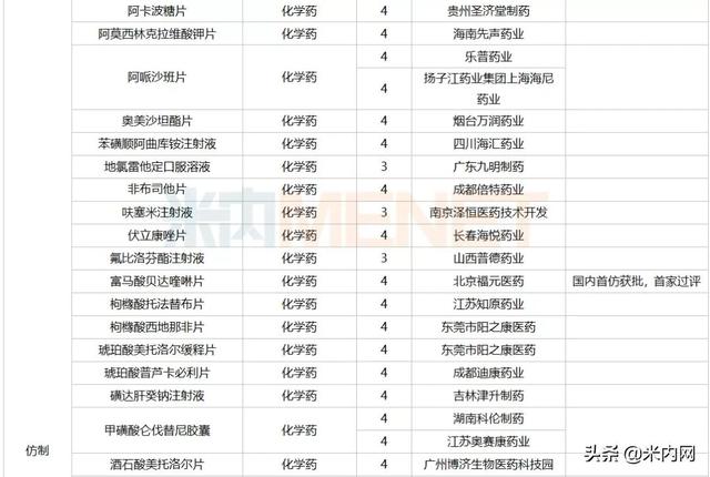 12月6个1类新药、2个首仿获批，这6个重磅品种申报新适应症