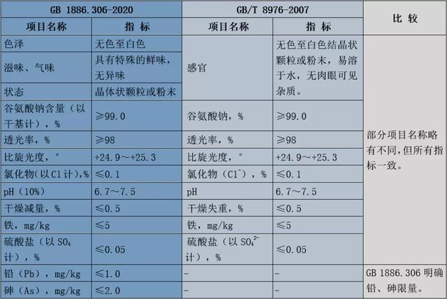 “鲜”为人知的秘密——谷氨酸钠