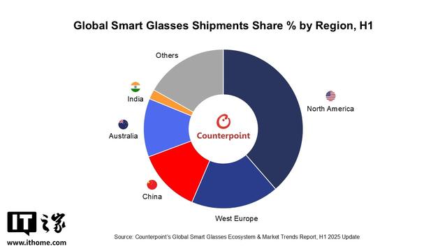 Counterpoint：2025年上半年全球智能眼镜市场同比激增110%
