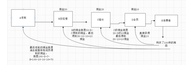 分销模式介绍