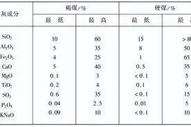 煤中灰分的组成及影响图片