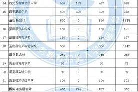 2022年西安小升初报名人数公布图片
