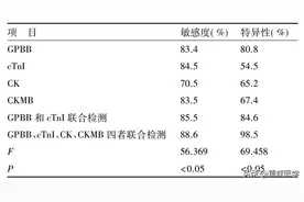 诊断心肌炎只想到心肌酶谱？一文盘点 11 种心肌损伤指标！图片