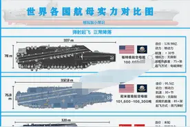 对比世界各国航母，中国进入超级航母时代图片