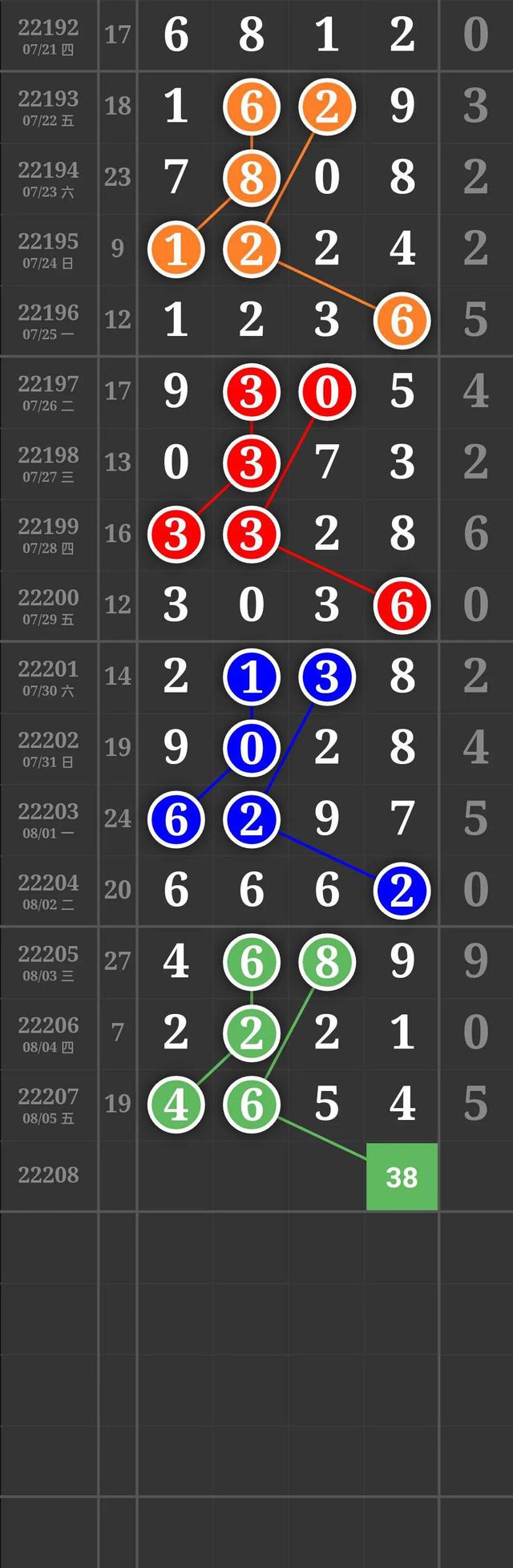 8月7号排列三排列五第22208期推荐规律走势图汇总