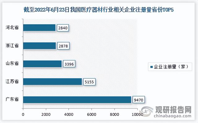 中国医疗器材行业竞争现状分析与投资战略研究报告(2022-2029)