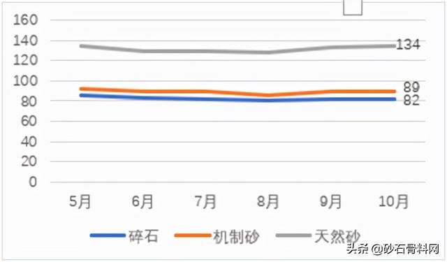 长沙砂石价格表