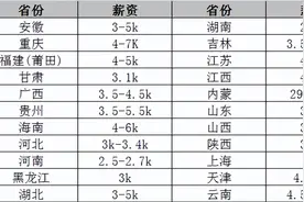 各省三支一扶待遇大盘点，转编、安家费、补贴、工资、保险、奖金图片
