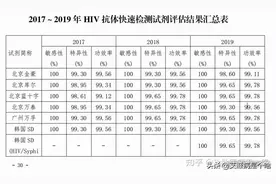 试纸科普（一）｜艾滋病试纸检测是否准确？哪个品牌更好？图片