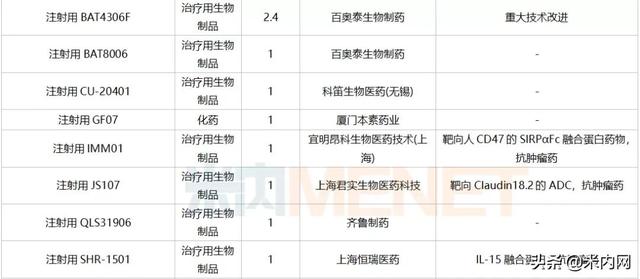 12月6个1类新药、2个首仿获批，这6个重磅品种申报新适应症