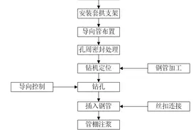 明洞工程管棚施工作业指导书（收藏）图片