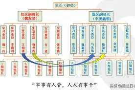 「新手班主任攻略02」 如何选用班干部？怎样搭建班级组织架构？图片