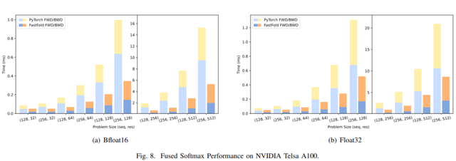 512块A100，AlphaFold训练时间压缩至67h：尤洋团队FastFold上线