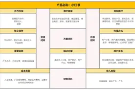 分享！值得收藏的商业模式画布图片