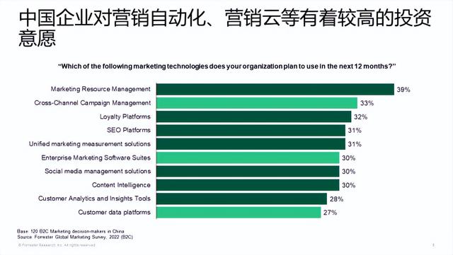 悠易×Forrester丨企业该应该如何建设自己的营销堆栈?