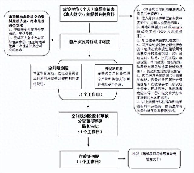逾期被发预审通知，建设项目用地预审与选址意见书怎么办理 配图04