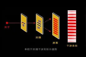 什么是双缝干涉实验？为什么说它和平行宇宙有关图片