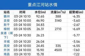 鄱阳湖水位超8米！“大草原”景点暂时闭园！图片