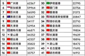 广东交通：全球50大港口排名，广东省4个港口上榜！真厉害！图片