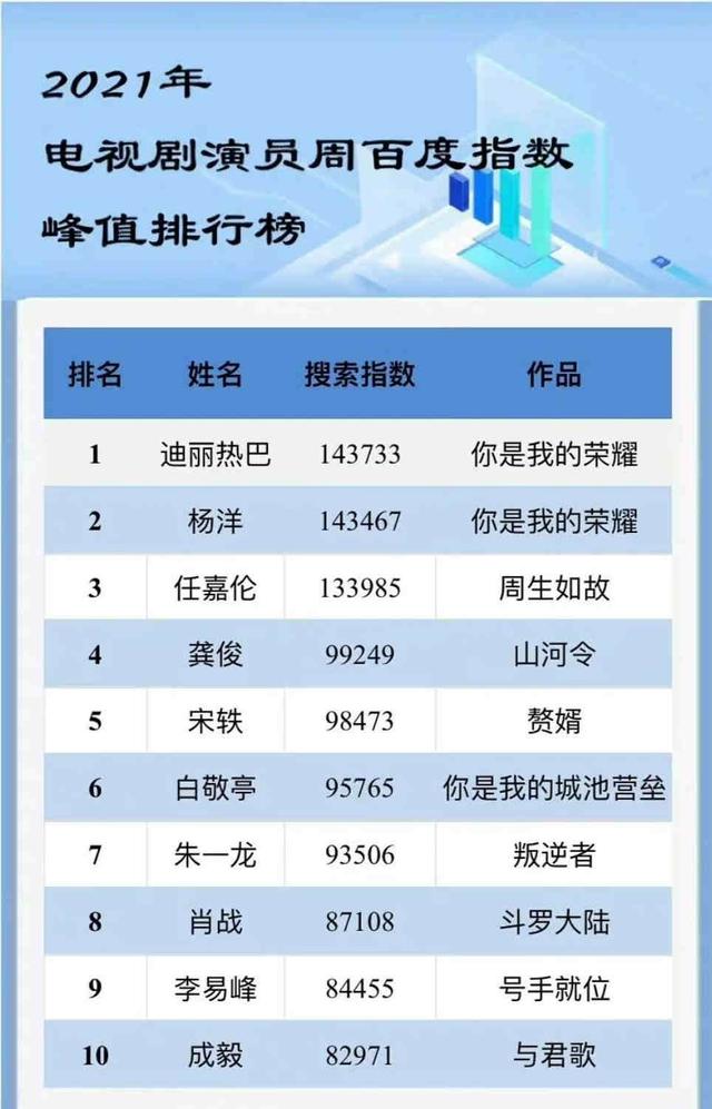 百度明星排行榜, 百度明星人气排行榜(百度明星总榜) | 铭江百科网