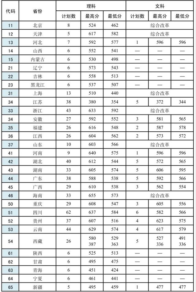 27所本科统招“军校”，历年各省录取分数线