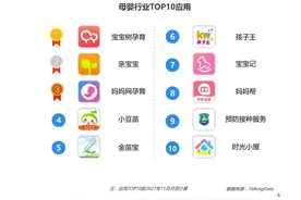 TalkingData公布母婴行业TOP 10应用，宝宝树孕育何以居榜首？图片