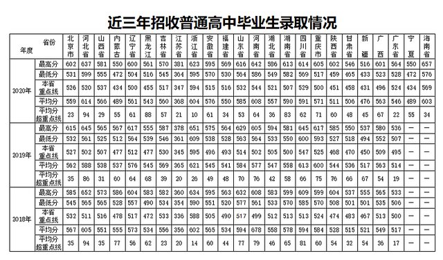 27所本科统招“军校”，历年各省录取分数线