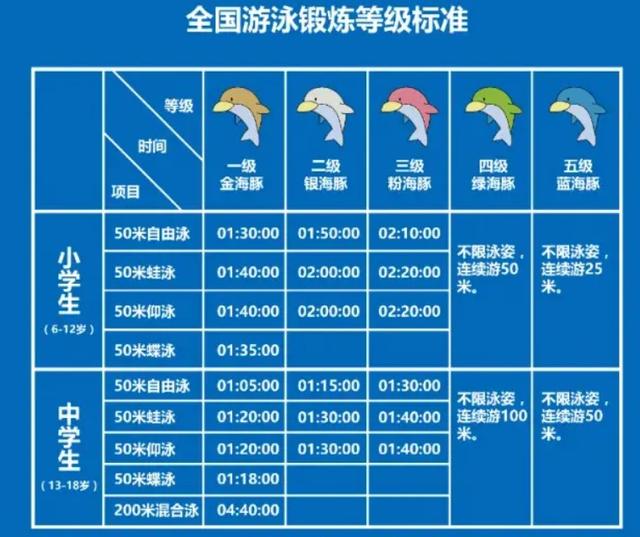 没想到吧,其实游泳锻炼也分等级