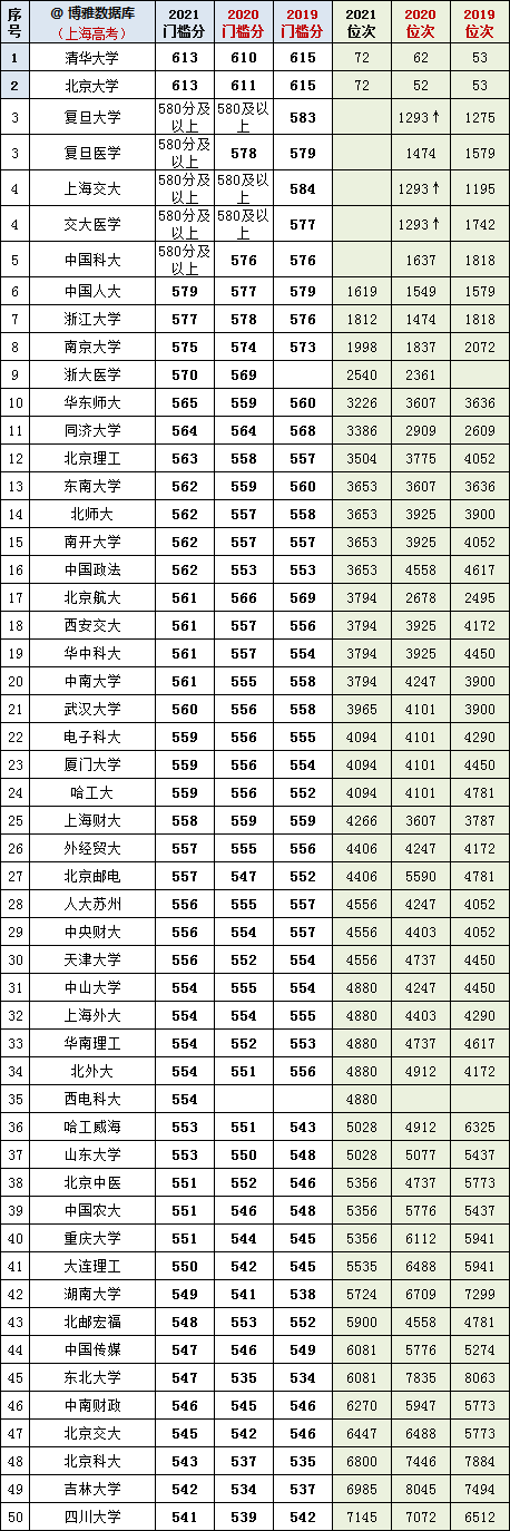 2022年上海高考参考：2019~2021年全国本科院校投档分及全市位次