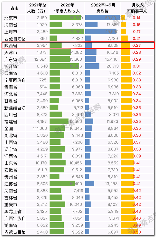 陕西人买房难度系数全国排第5，仅次于北上藏琼，5月终于量价齐跌