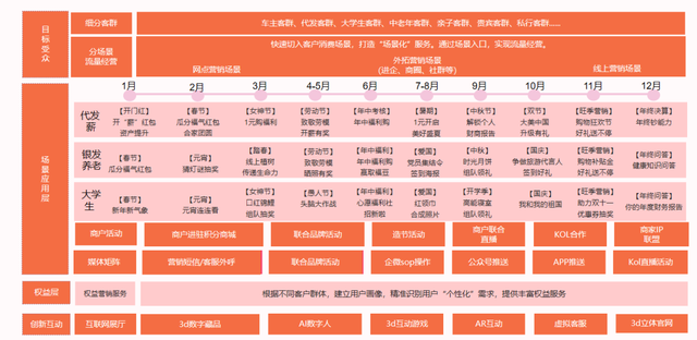 银行营销新思路:3.0时代应该怎么做活动?