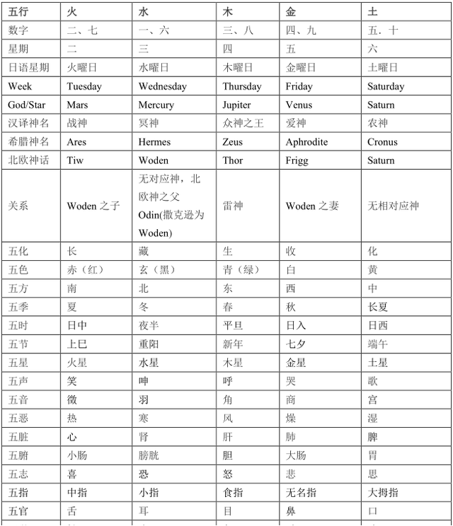 哪些数字是五行（整理最全五行对应表西方的神）