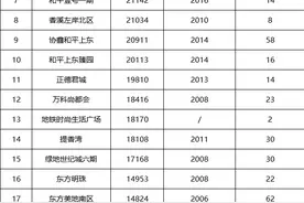 0成交！徐州这些小区真的难卖图片