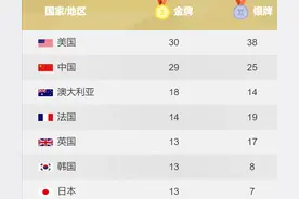 奥运金牌榜大乱：拳击创历史，中国独揽四金！美国30金仍排第1！图片