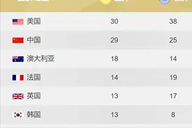 奥运金牌榜大乱：拳击创历史，中国独揽四金！美国30金仍排第1！图片